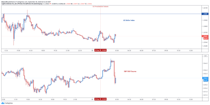 USD Unfazed While SPX Set to Open Higher Following Presidential Debate