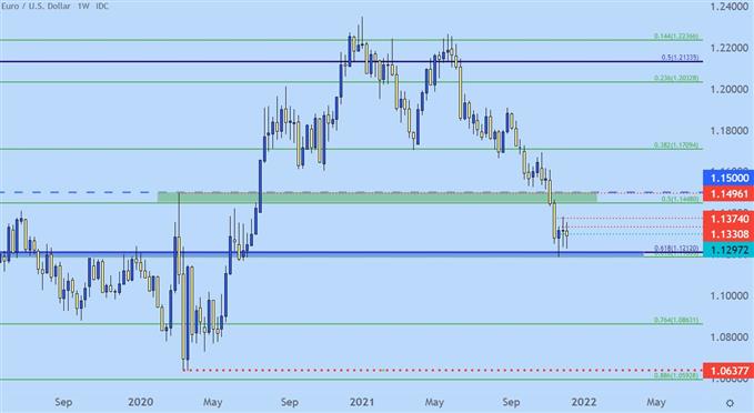 EURUSD weekly price chart