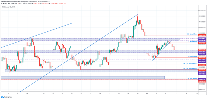 DAX Ausblick