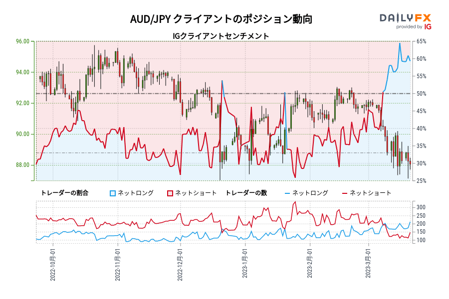AUD/JPY クライアントのポジション動向