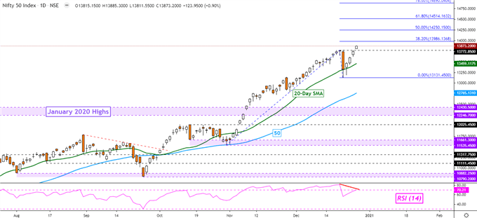 Nifty 50 Daily Chart