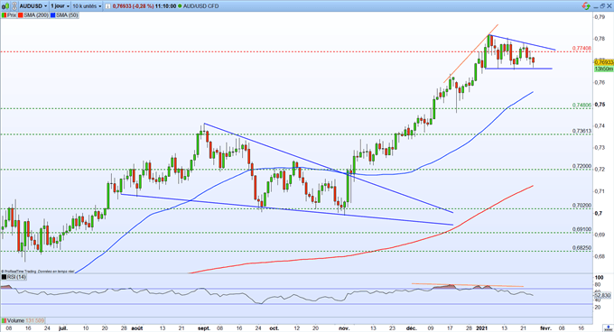 Bourse : les doutes persistent – AUD/USD : le dollar australien reprend son souffle