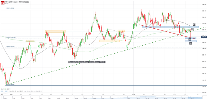 Gráfico técnico del precio del oro. Niveles de soporte y resistencia