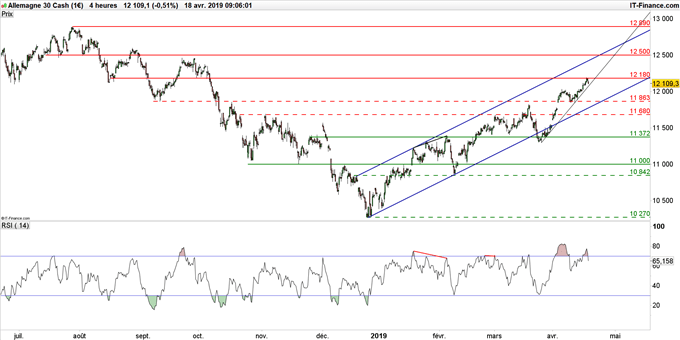 Graphique du cours DAX en unité de temps 4 heures