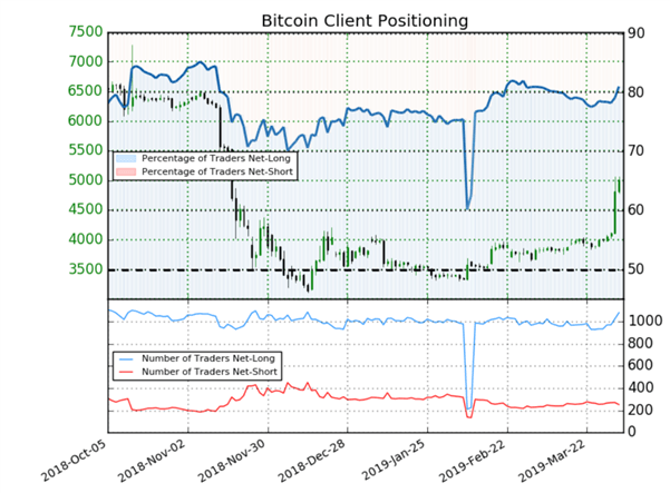 Bitcoin : le positionnement des traders détecte un signal baissier sur le cours du Bitcoin