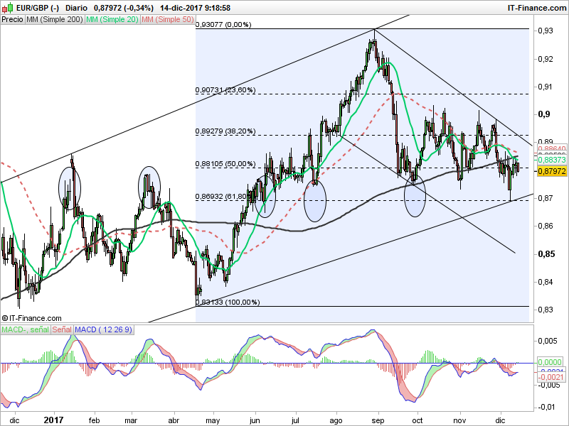 EUR/GBP: pronósticos y perspectivas de trading en espera del BoE y del BCE