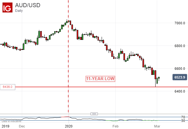 Australian Dollar Vs US Dollar, Daily Chart