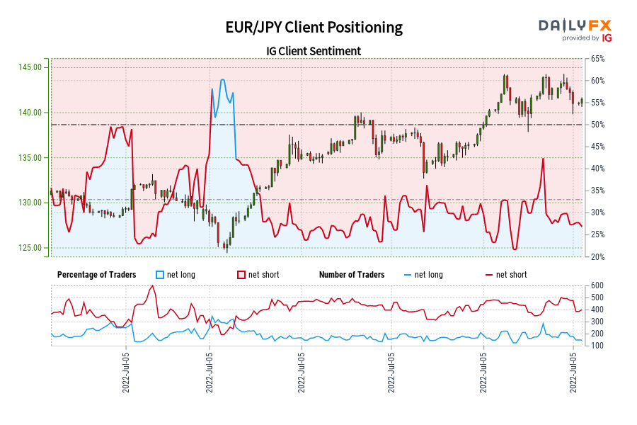 EUR/JPY Client Positioning