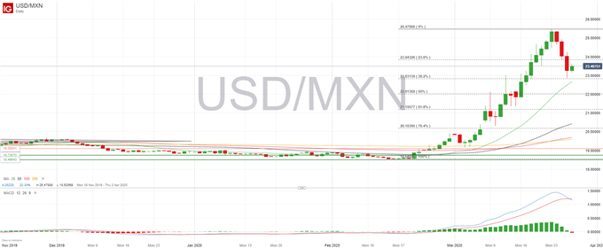 USDMXN Daily Price Chart 
