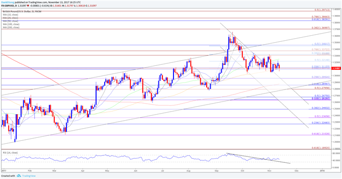 GBP/USD Daily Chart