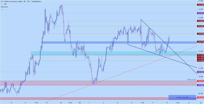 US Dollar two hour chart