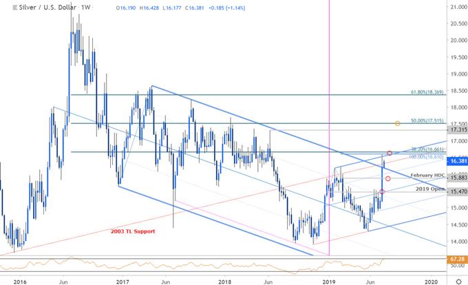 World Silver Price Chart