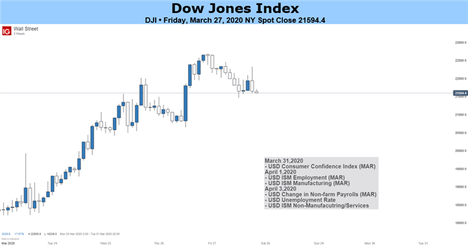 Dow Jones Price chart 