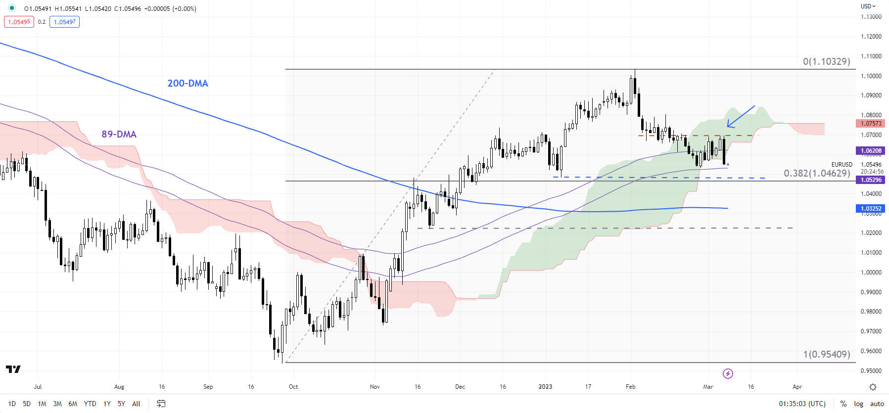 us-dollar-price-setup-after-powell-eur-usd-gbp-usd-usd-jpy