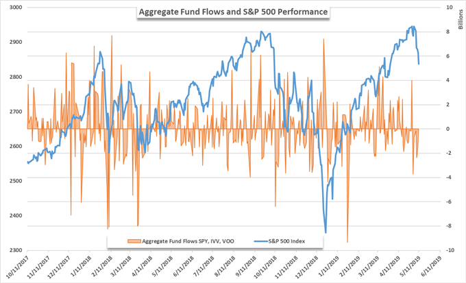 S&P 500 price chart