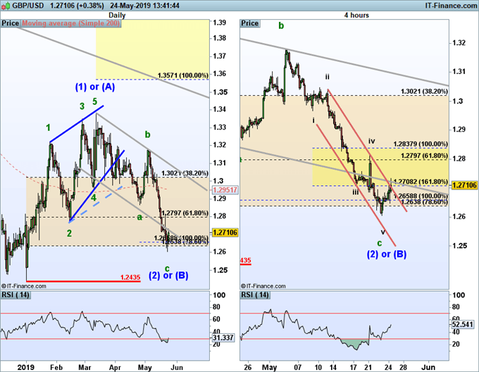 GBP/USD elliott wave forecast is bullish to above 1.35.