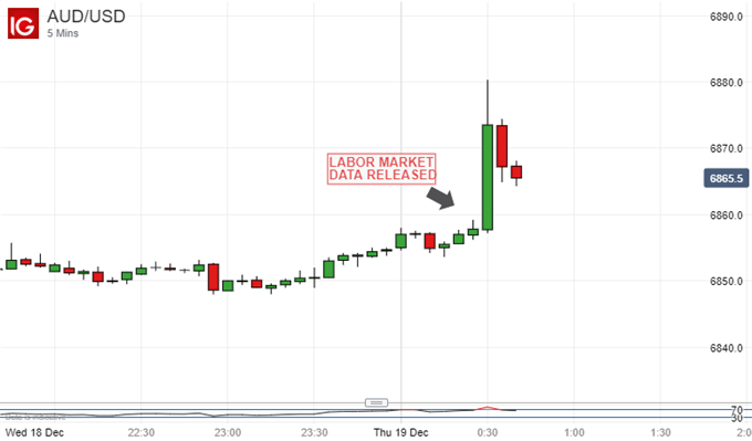 Australian Dollar Vs US Dollar, 5-Minute Chart