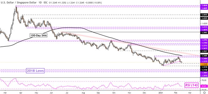 USD/SGD Daily Chart