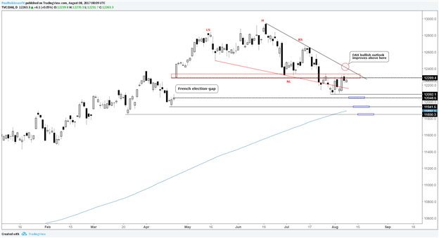 If the Euro Weakens Will the DAX Find Life?