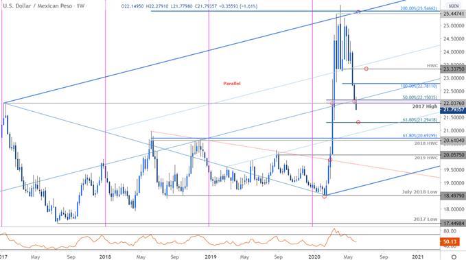 Mexican Peso Price Chart - USD/MXN Weekly - Trade Outlook - US Dollar vs Peso Technical Forecast