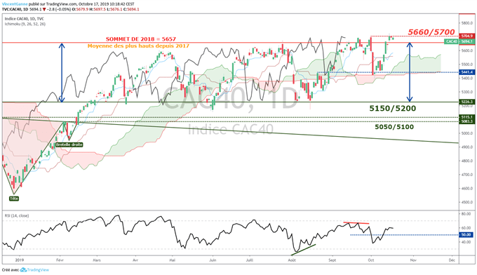 Analyse du CAC 40