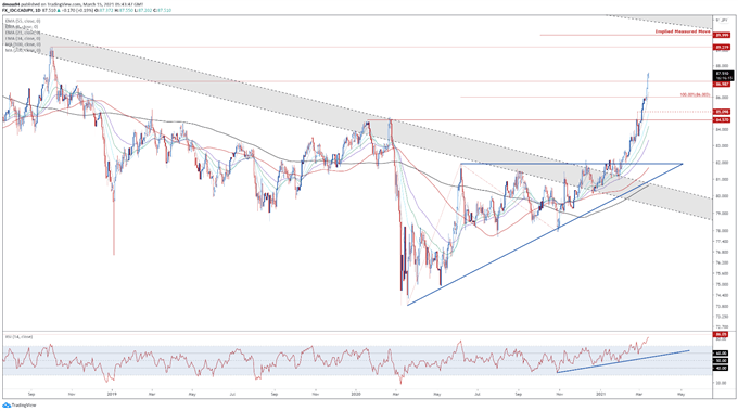 Canadian Dollar Forecast: BoC Tapering Bets to Buoy CAD Against JPY, USD, EUR