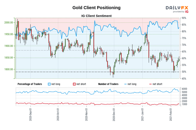 Gold, Silver Forecast: Real Rates, Weak USD May Underpin XAU, XAG