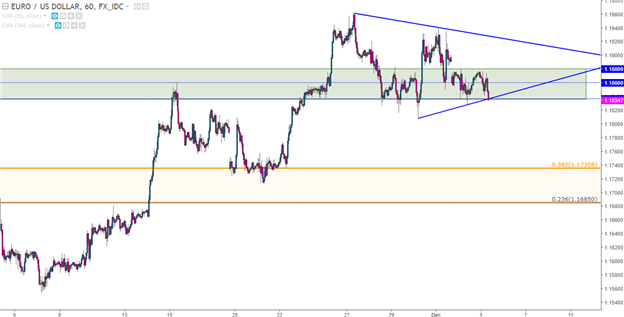 British Pound Falls From Fibonacci Support as USD Tries to Pick a Direction