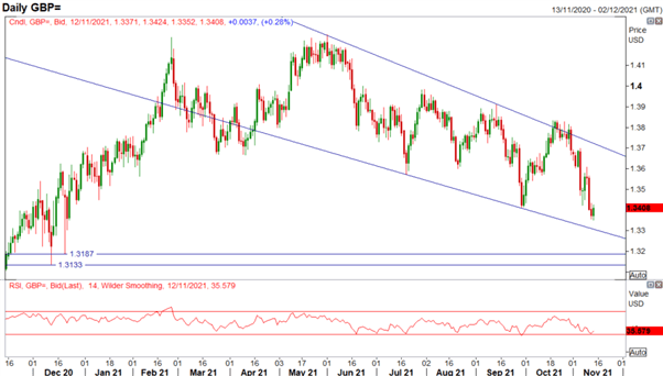 GBP Forecast: GBP/USD Plummets to Fresh 2021 Lows, Consolidation Ahead