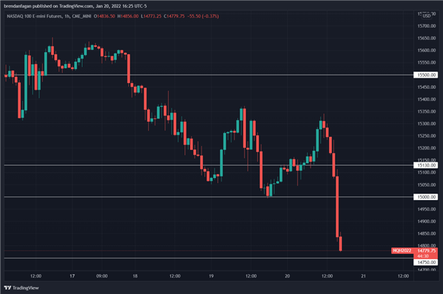 Nasdaq 100, S&amp;P 500 Routed in Sharp Mid-day Reversals, Tech Leads Declines 