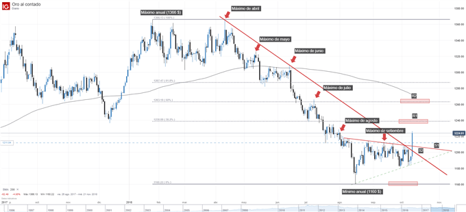 Gráfico técnico del oro. Niveles de soporte y resistenci