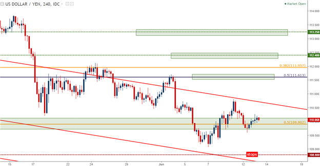 Haussier sur l'EUR/USD et sur l'USD/JPY
