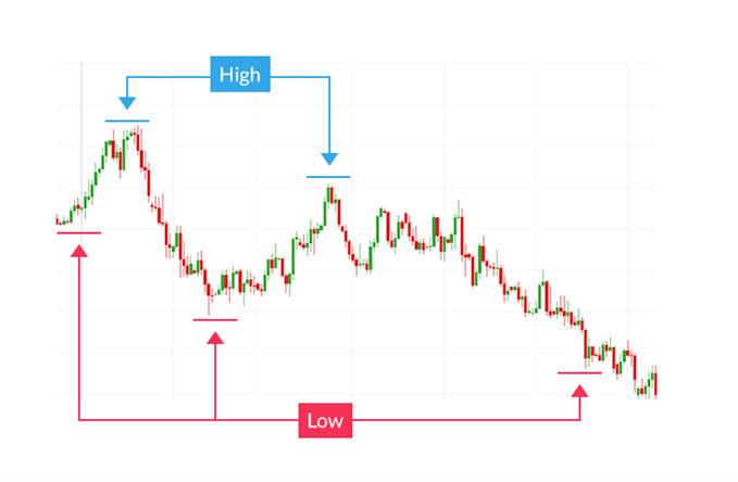 downtrend characterized by lower highs and lower lows