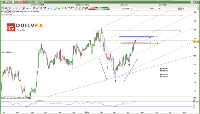 GBP/JPY prices daily chart
