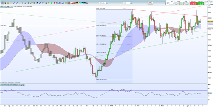 Markets Brush Off Geopolitics, Gold Nears Strong Support