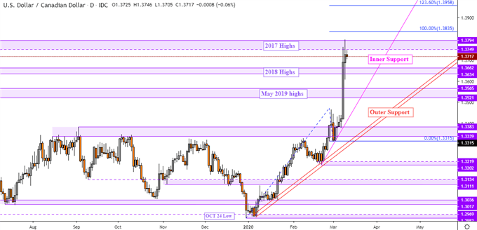 USD/CAD May Rise as USD/JPY and Dow Jones Fall on Trader Bets