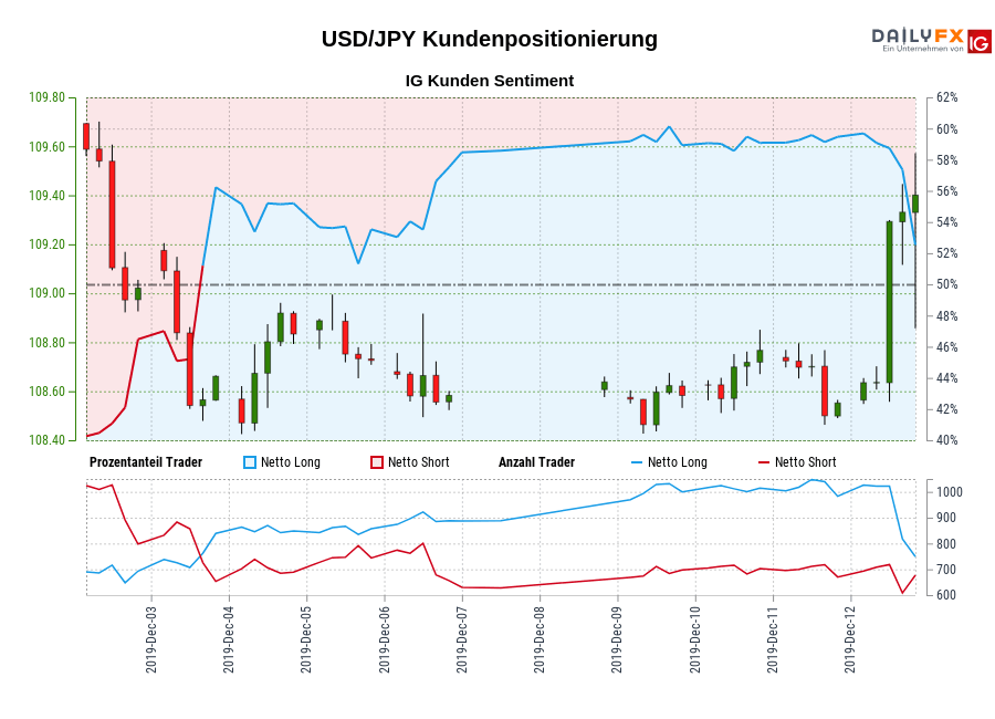 USD/JPY chart