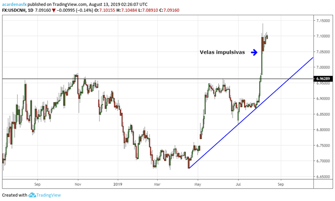 USDCNH - TV - 14/08/2019
