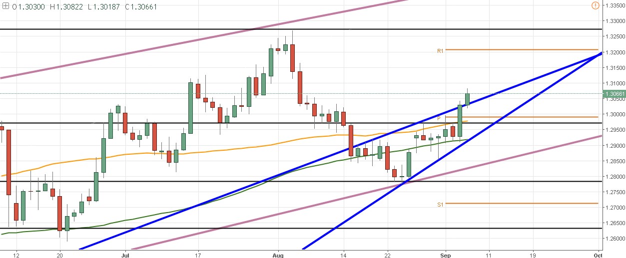 GBP/USD – La ruptura de la última sesión se confirma y sube más de 50 pips