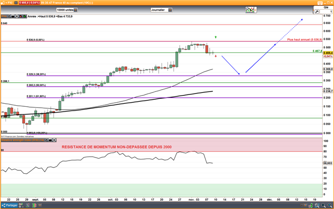 CAC 40 : Poursuite de la phase de digestion