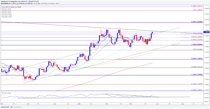 EUR/USD Daily Chart