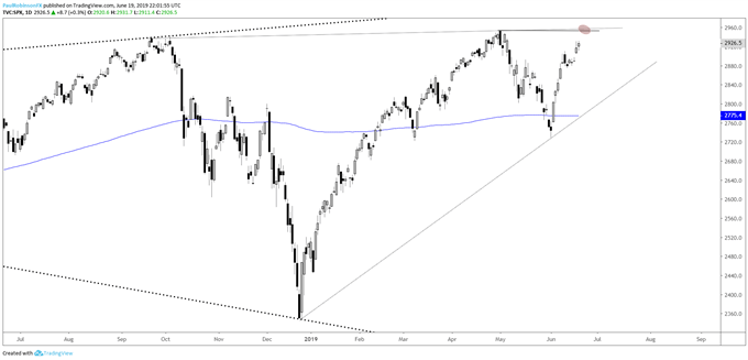 Dow Jones, S & amp;P 500, and Nasdaq 100 Technical Outlook as Highs Near