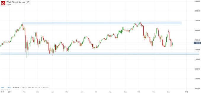 Dow Jones Chartanalyse auf Tagesbasis