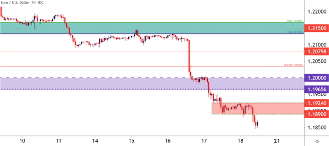 EURUSD Hourly Price Chart