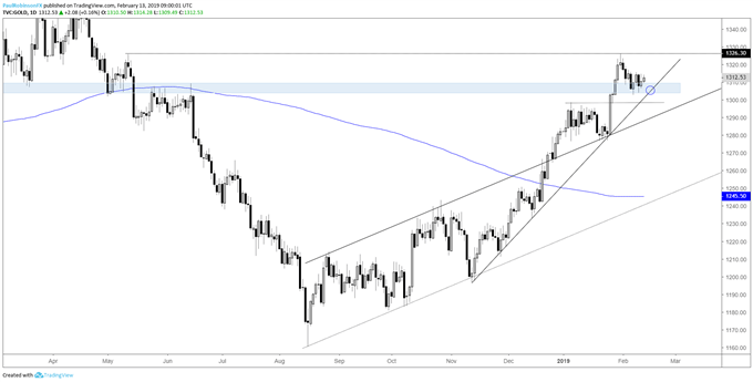 Gold Silver Price Analysis Support Test Pass Or Fail We Ll Soon - 