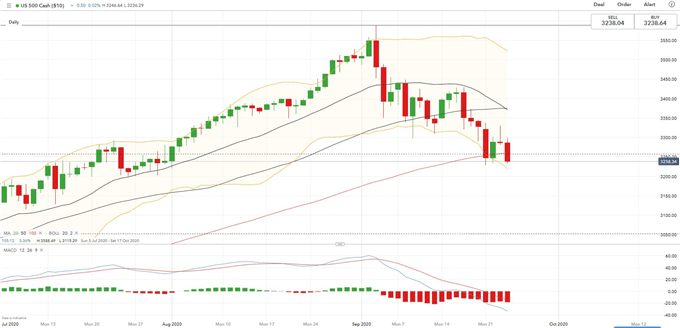 S&amp;P 500 Breaks 23.8% Fibonacci, Hang Seng and Straits Times Fall