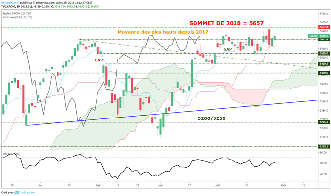 Graphique du CAC 40 en données journalières