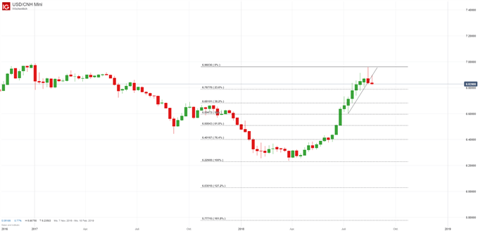 USDCNH Chartanalys auf Wochenbasis mit Fibonacci-Retracements
