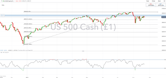 S&P500 Price Chart