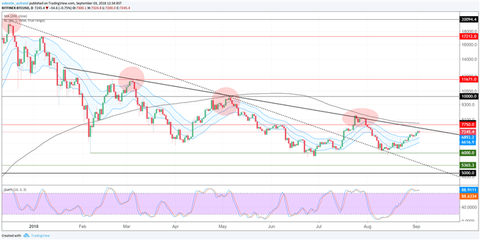 Analyse technique du BTC/USD